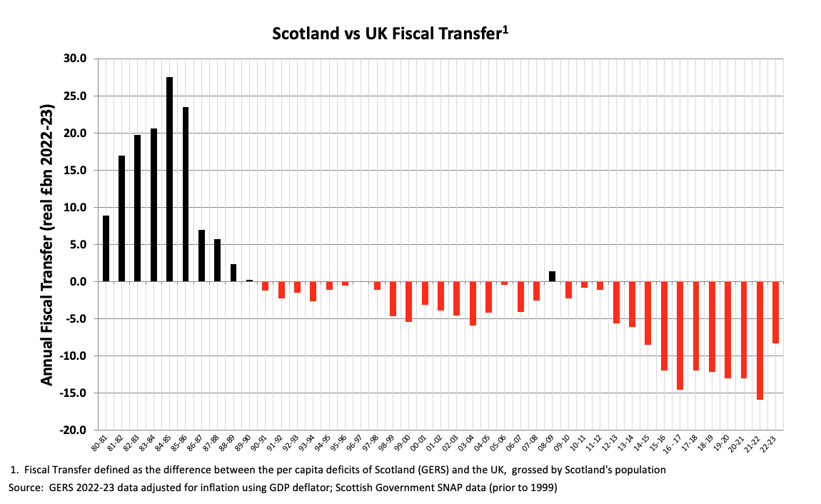 /image/9 fiscal transfer since 1980.png
